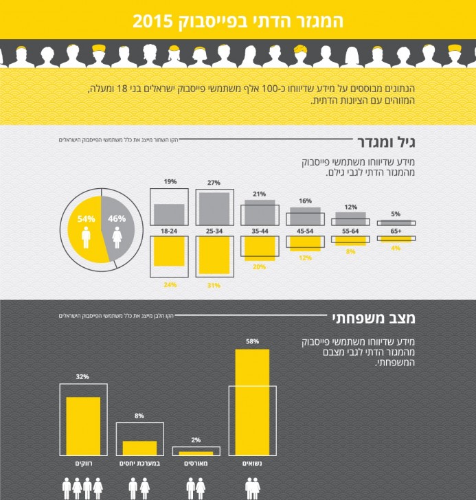 ‏‏דתיים_לאומיים_בפייסבוק_2015 - עותק