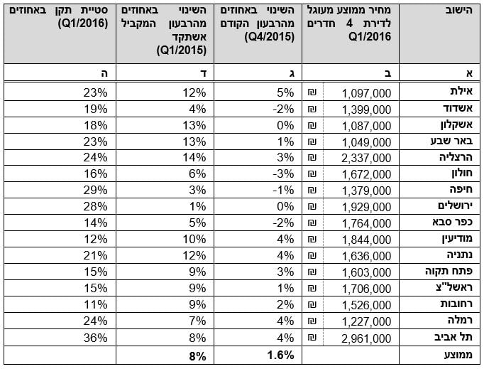 מחירי הדיור