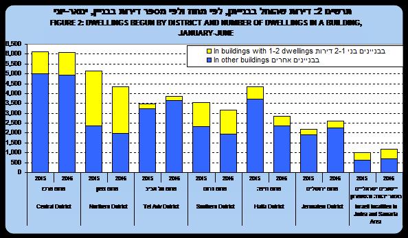התחלות בנייה