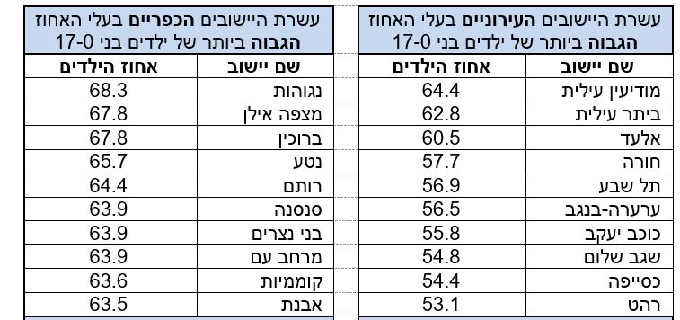 הכי הרבה ילדים