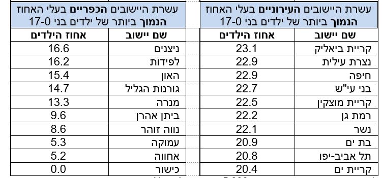 הכי מעט ילדים
