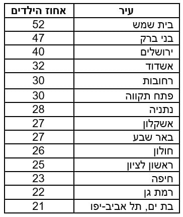 ילדים בערים הגדולות