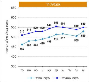 נתוני חמד אנגלית ה