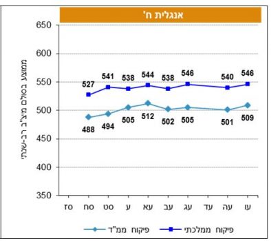 נתוני חמד אנגלית ח