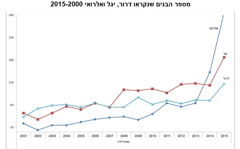 דרור יגל ואלרואי