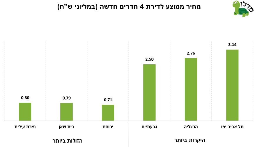 יקרות לעומת זולות