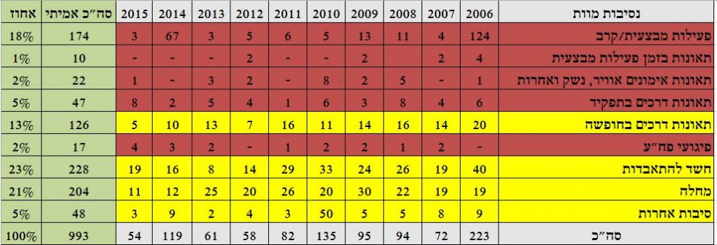נתוני חללי מערכת הבטחון