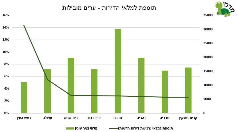 תוספת למלאי הדירות